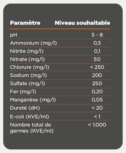 parameter water pluimvee