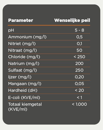 parameter water pluimvee