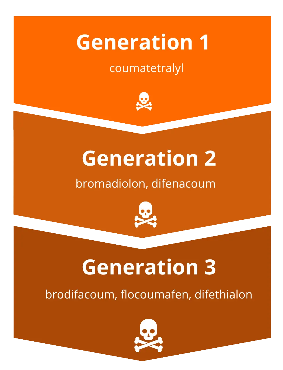 Generaties anticoagulantia
