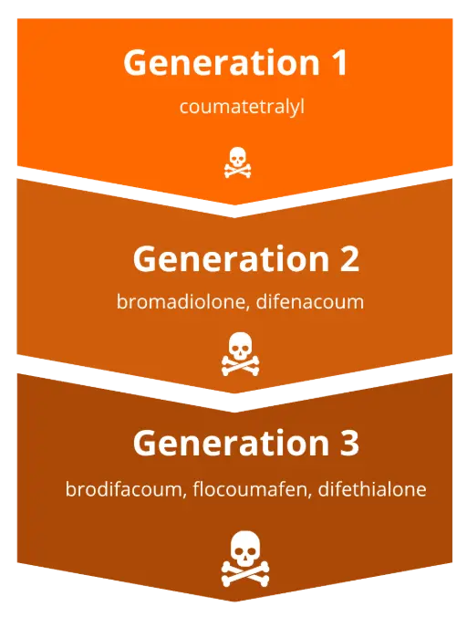 generaties van rodenticides generaties van rodenticides